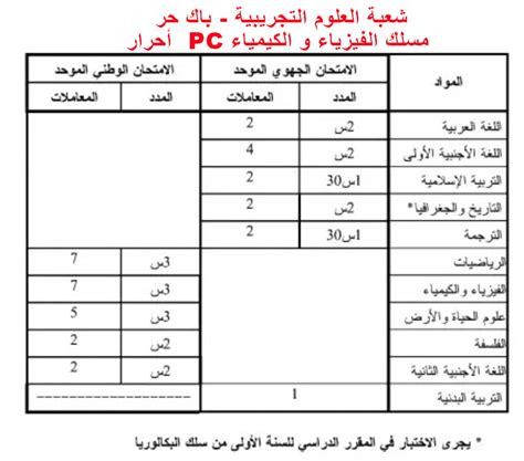 معاملات المواد للسنة الاولى باك