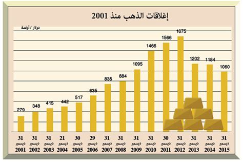 معدل اسعار الذهب في السعودية اخر خمس سنوات