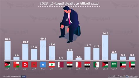 معدل البطالة في السعودية 2023