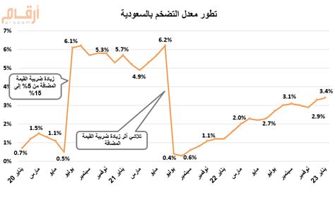 معدل التضخم في السعودية 2023