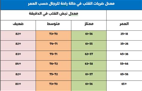 معدل دقات القلب الطبيعي حسب العمر