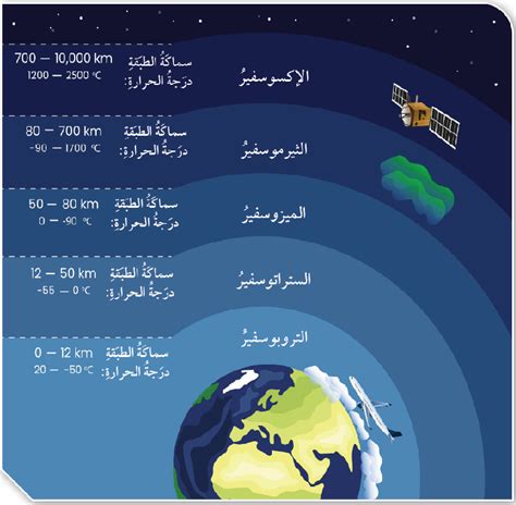 من خصائص الغلاف الجوي الحراري