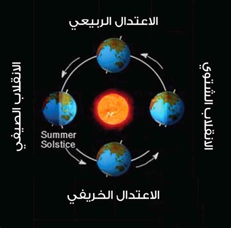 نتائج دوران الأرض حول الشمس