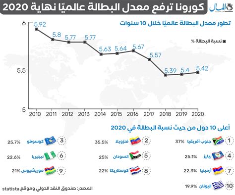 نسبة البطالة في الأردن 2023