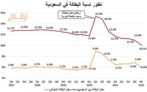 نسبة البطالة في السعودية 2021