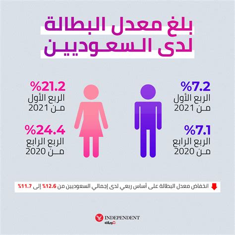 نسبة البطالة في السعودية 2022