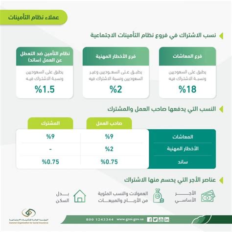 نسبة التأمينات الاجتماعية للسعوديين