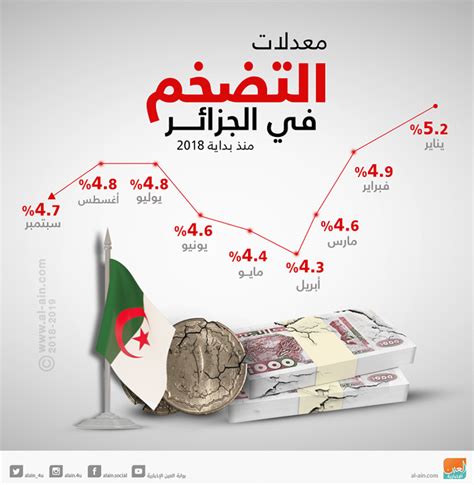 نسبة التضخم في الجزائر 2023