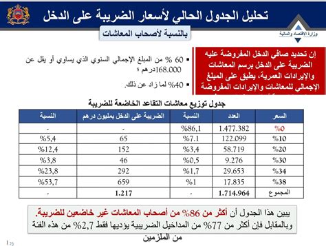 نسبة الضريبة على الدخل في المغرب