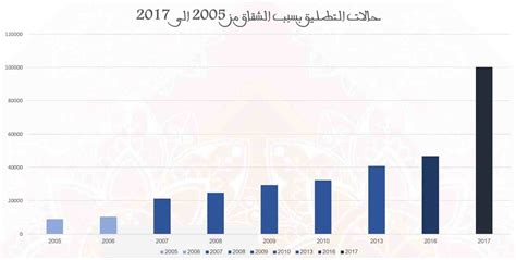 نسبة الطلاق في المغرب