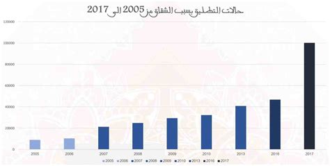 نسبة الطلاق في المغرب 2022