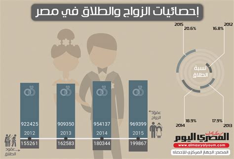 نسبة الطلاق في مصر 2022