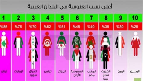 نسبة العنوسة في تونس