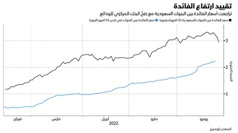 نسبة الفائدة في البنوك السعودية 2022
