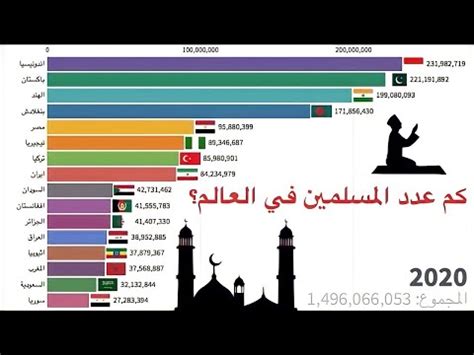 نسبة المسلمين في مصر