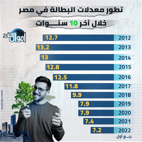 نسبه البطاله في مصر