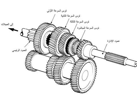 وظيفة صندوق تغيير السرعات