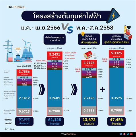 ค่าไฟฟ้าฐาน