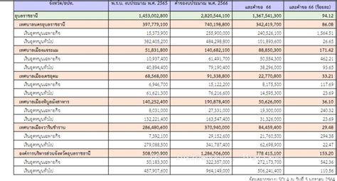 งบประมาณ ก ทม. 2566