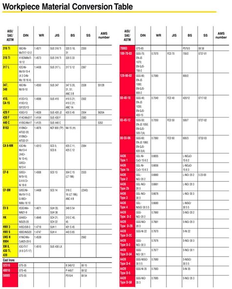 ตาราง เทียบเกรดเหล็ก ไทย กับ มาตรฐานสากล