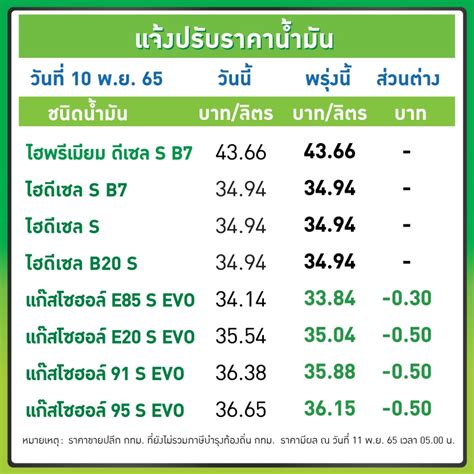 ราคา น้ํามัน ดีเซล วันนี้