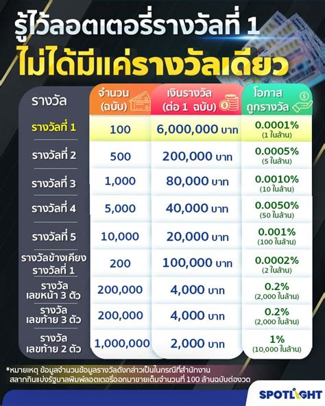 รางวัลที่1 หักกี่บาท