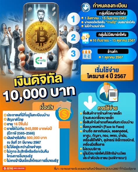 เงินดิจิทัล 10000 เงื่อนไข