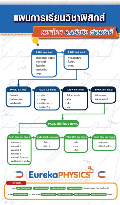 เนื้อหาฟิสิกส์ ม.5 เทอม 2