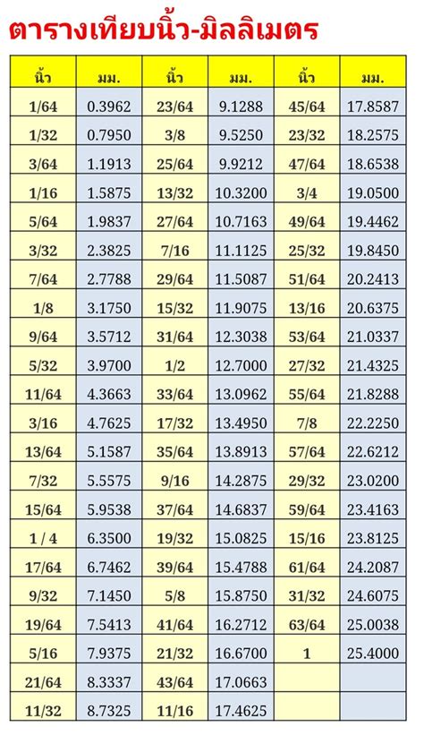 แปลง ตารางมิลลิเมตร เป็น ตารางเมตร