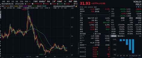 “元宇宙第一股”也很难？市值跌去76%，众多知名风投曾加持