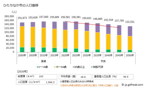 ひたちなか市 人口推移