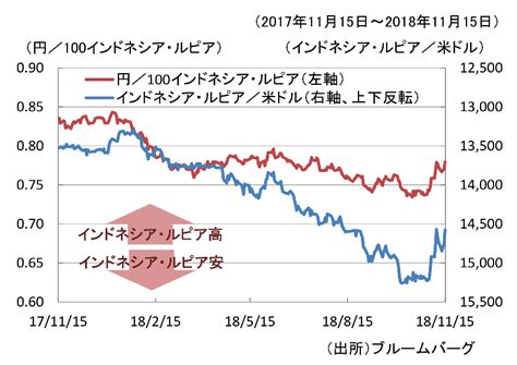 インドネシアルピア 為替