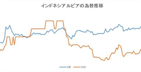 インドネシアルピア 為替予想