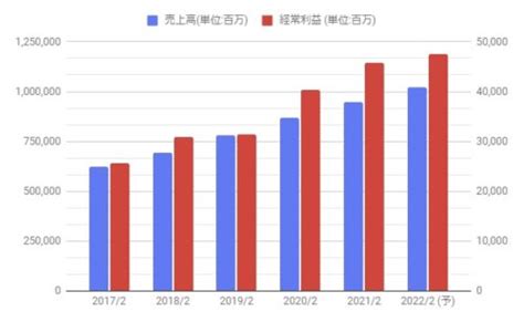 ウエルシア株価