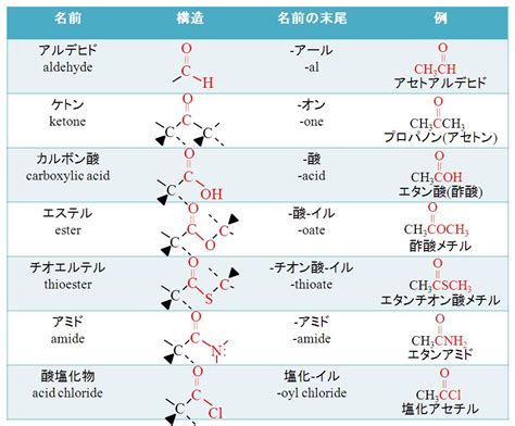 カルボン酸・エステル（一覧・構造・命名法・製法・反応・性質など） 化学のグルメ