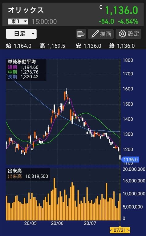 オリックス株価 現在値