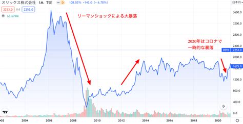 オリックス株価 配当 優待