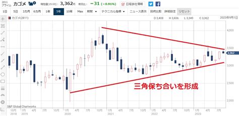 カゴメの株価、現在の動向は？