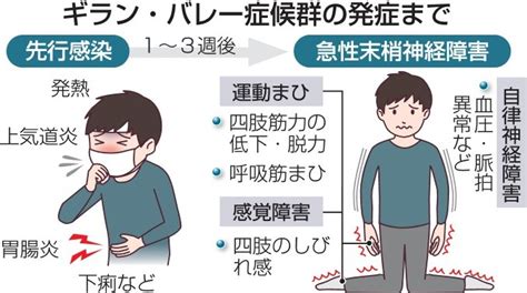 ギランバレー症候群とは 有名人