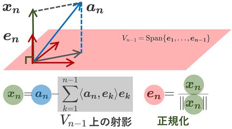 グラム・シュミットの正規直交化法 GramSchmidt process JapaneseClass.jp