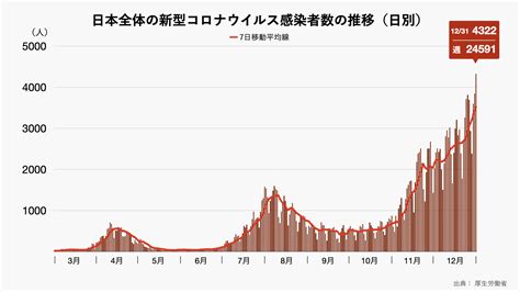 コロナ感染者数 日本 グラフ