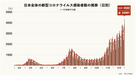 コロナ感染者数 日本 グラフ 累計