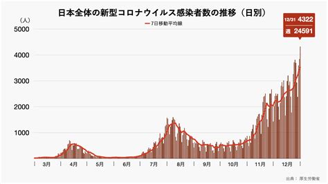 コロナ感染者数 日本 2021年グラフ
