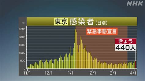 コロナ感染者数 東京 今日の