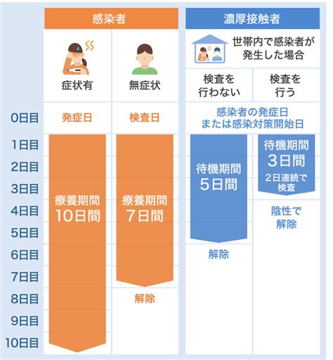 コロナ感染 待機期間 東京