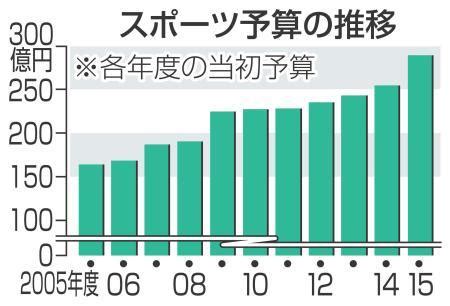 スポーツ庁 予算