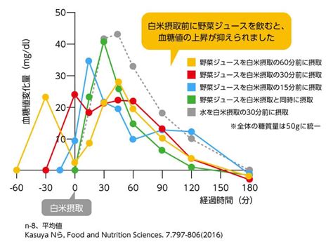 トマトジュース 血糖値 上がる