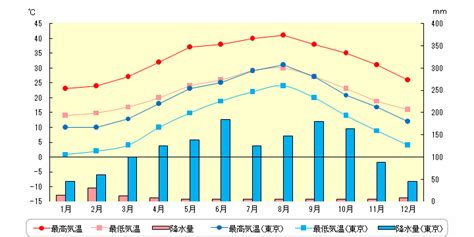 ドバイ 気温 7月