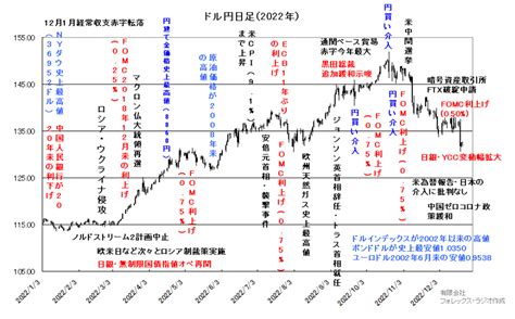 ドル円レート チャート 予想