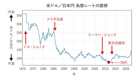 ドル円為替レート過去推移グラフ